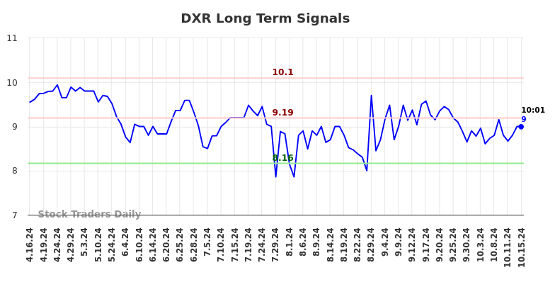 DXR Long Term Analysis for October 16 2024