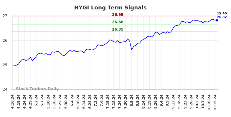 HYGI Long Term Analysis for October 16 2024