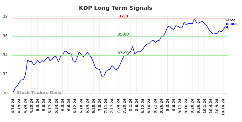 KDP Long Term Analysis for October 16 2024