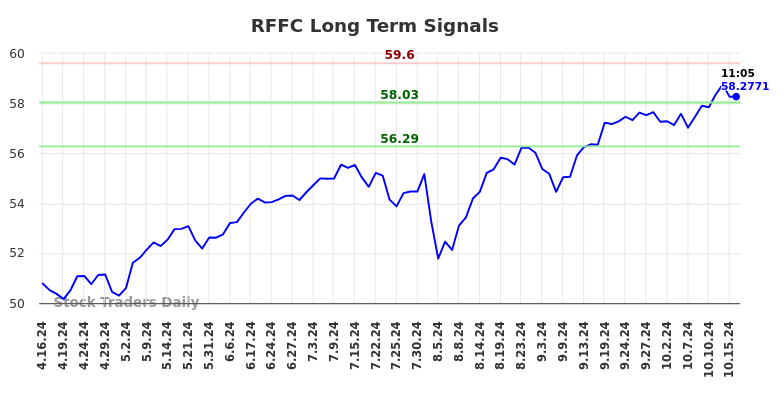 RFFC Long Term Analysis for October 16 2024