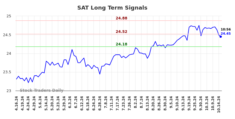 SAT Long Term Analysis for October 16 2024