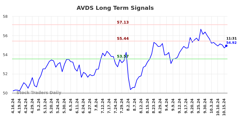 AVDS Long Term Analysis for October 16 2024