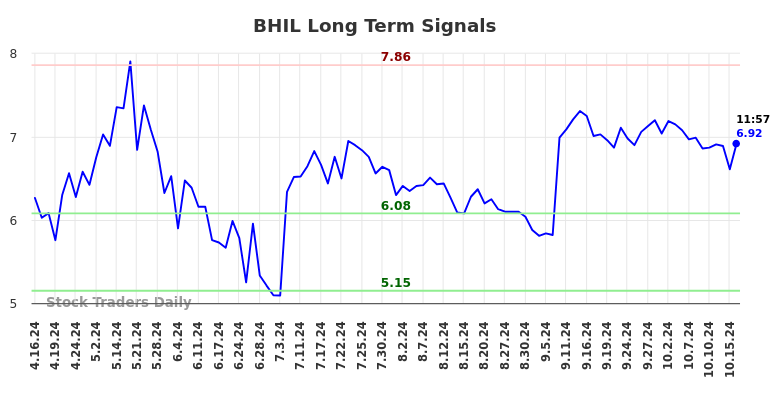 BHIL Long Term Analysis for October 16 2024