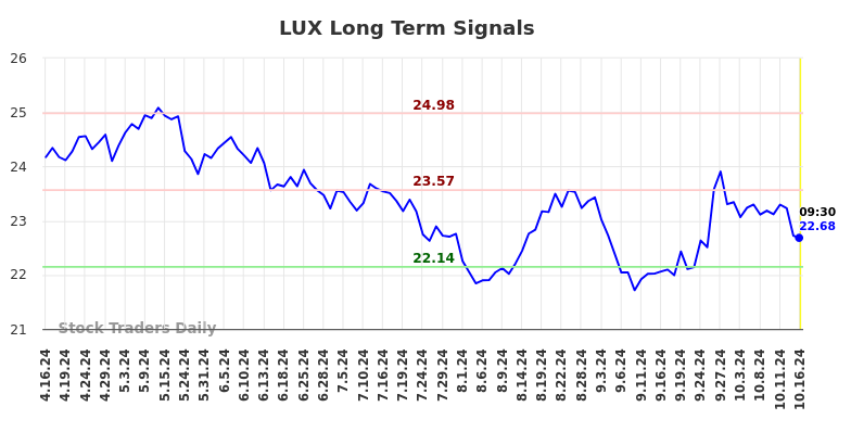 LUX Long Term Analysis for October 16 2024