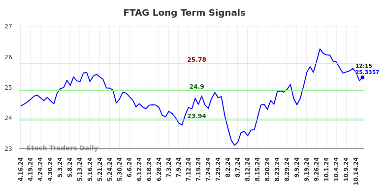 FTAG Long Term Analysis for October 16 2024 FTAG Long Term Analysis for October 16 2024