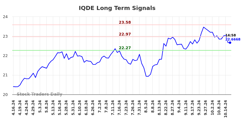 IQDE Long Term Analysis for October 16 2024