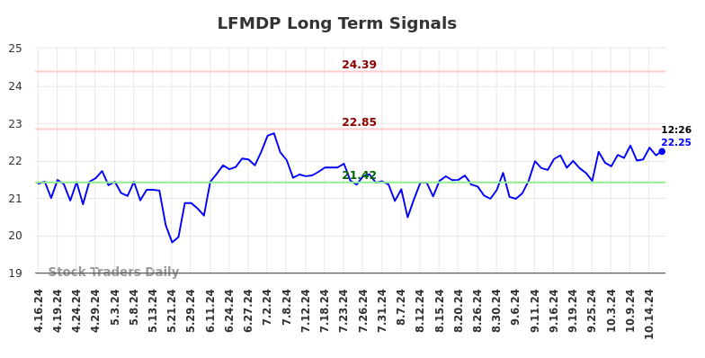 LFMDP Long Term Analysis for October 16 2024