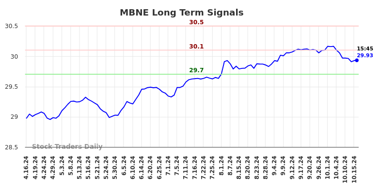 MBNE Long Term Analysis for October 16 2024