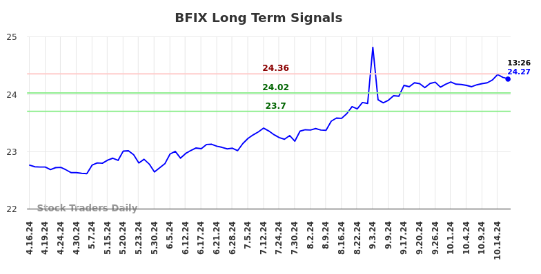 BFIX Long Term Analysis for October 16 2024