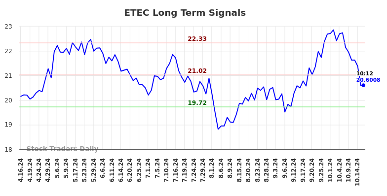 ETEC Long Term Analysis for October 16 2024