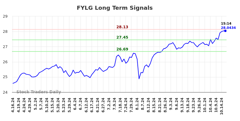 FYLG Long Term Analysis for October 16 2024