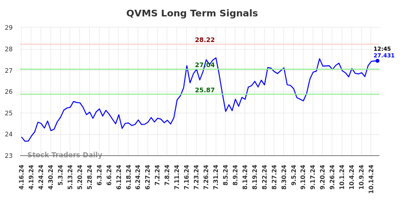 QVMS Long Term Analysis for October 16 2024