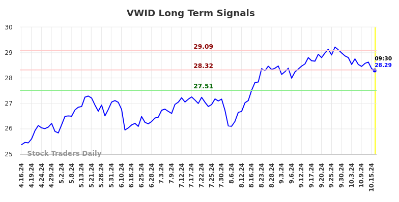 VWID Long Term Analysis for October 16 2024