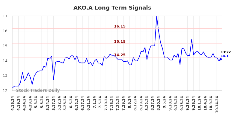 AKO.A Long Term Analysis for October 16 2024