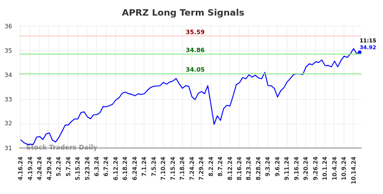 APRZ Long Term Analysis for October 16 2024