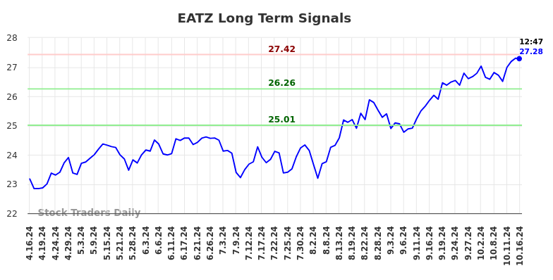 EATZ Long Term Analysis for October 16 2024