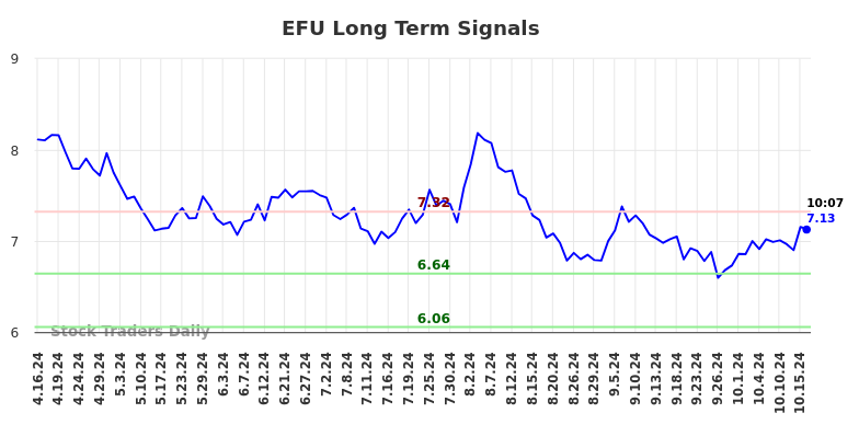 EFU Long Term Analysis for October 16 2024