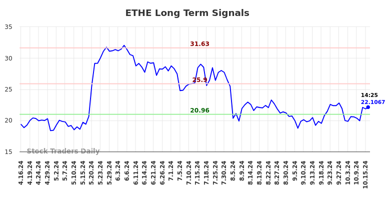 ETHE Long Term Analysis for October 16 2024