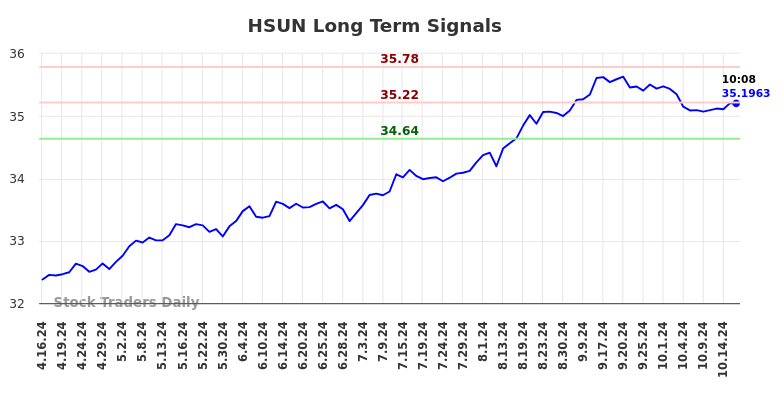 HSUN Long Term Analysis for October 16 2024