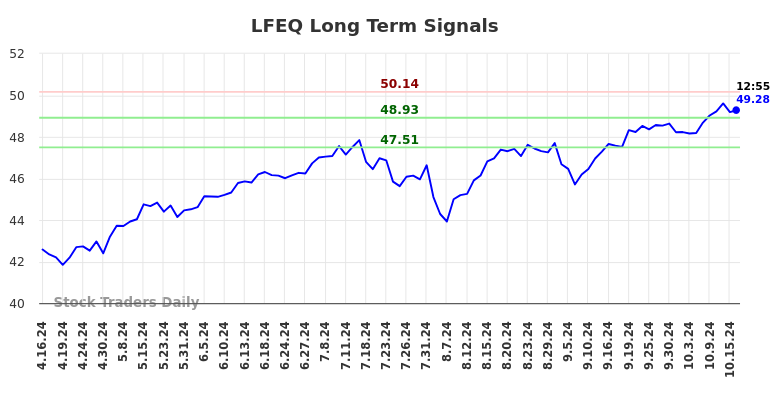 LFEQ Long Term Analysis for October 16 2024 LFEQ Long Term Analysis for October 16 2024