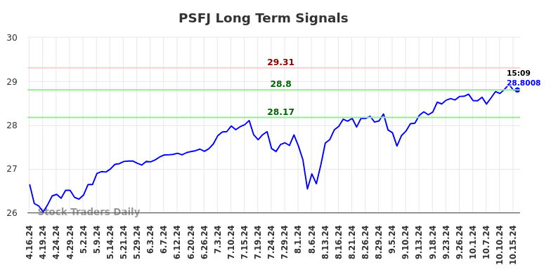 PSFJ Long Term Analysis for October 16 2024