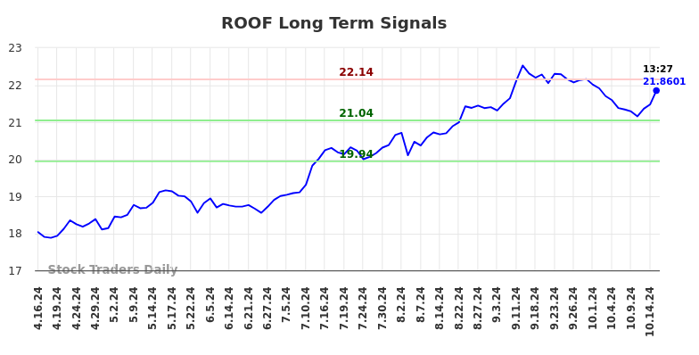 ROOF Long Term Analysis for October 16 2024