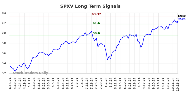 SPXV Long Term Analysis for October 16 2024