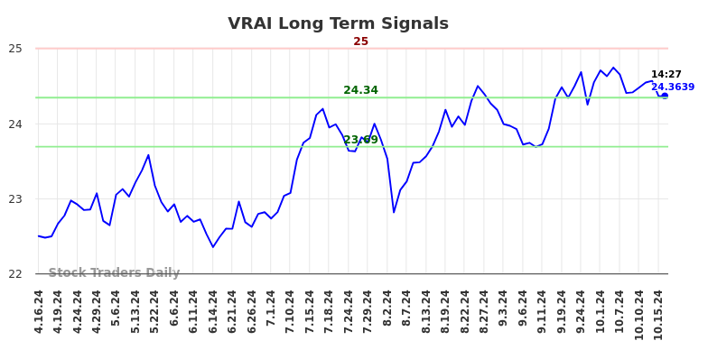 VRAI Long Term Analysis for October 16 2024