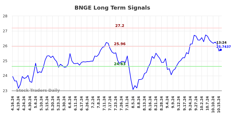 BNGE Long Term Analysis for October 16 2024