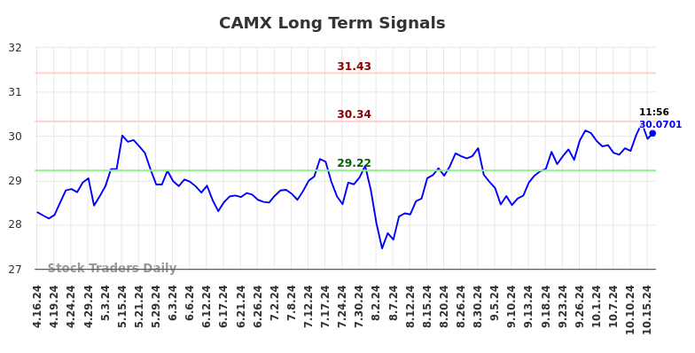 CAMX Long Term Analysis for October 16 2024