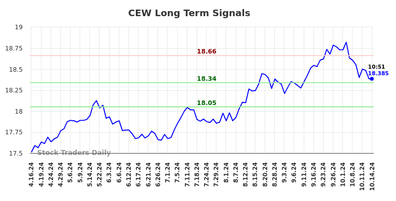 CEW Long Term Analysis for October 16 2024