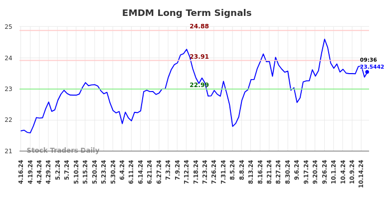 EMDM Long Term Analysis for October 16 2024