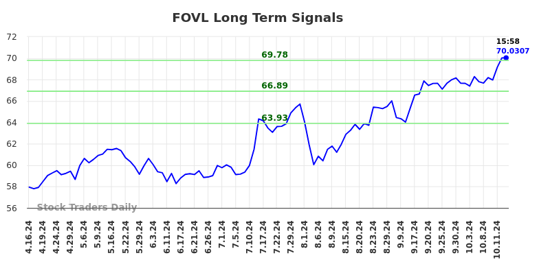 FOVL Long Term Analysis for October 16 2024