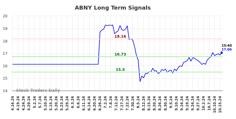 ABNY Long Term Analysis for October 16 2024