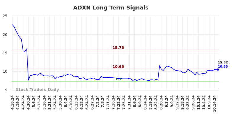 ADXN Long Term Analysis for October 16 2024