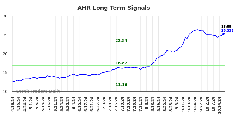 AHR Long Term Analysis for October 16 2024