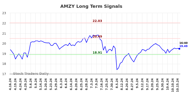 AMZY Long Term Analysis for October 16 2024