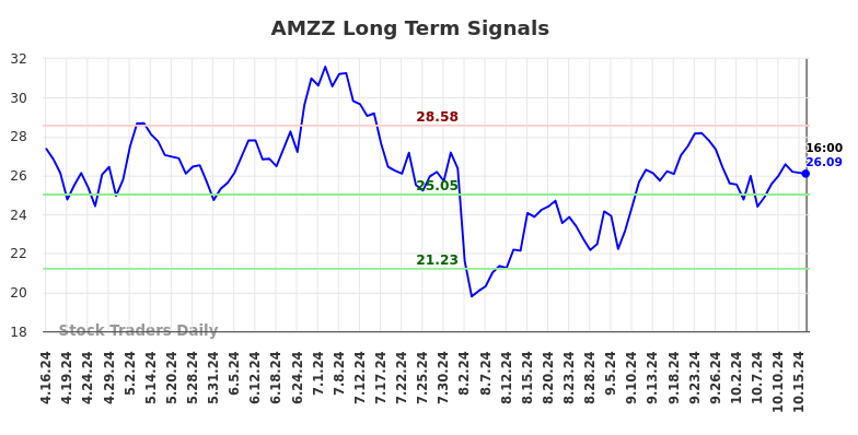 AMZZ Long Term Analysis for October 16 2024