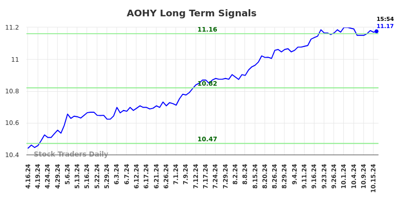 AOHY Long Term Analysis for October 16 2024