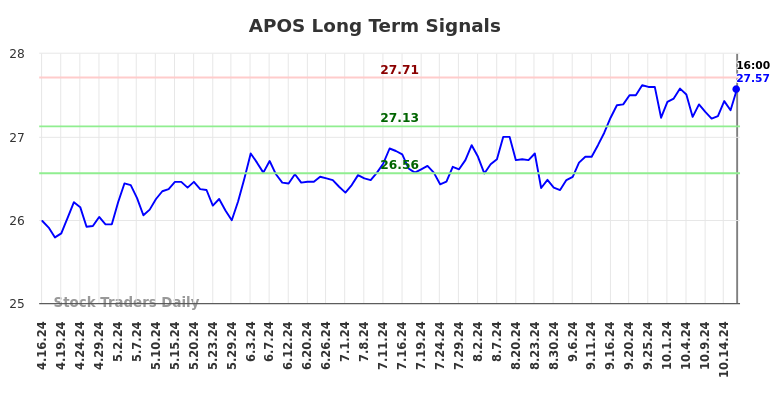 APOS Long Term Analysis for October 16 2024