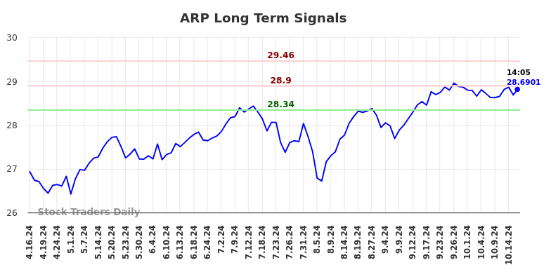 ARP Long Term Analysis for October 16 2024