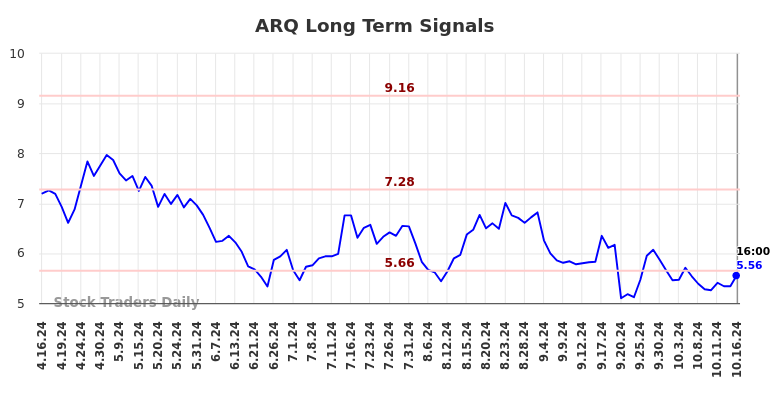 ARQ Long Term Analysis for October 16 2024