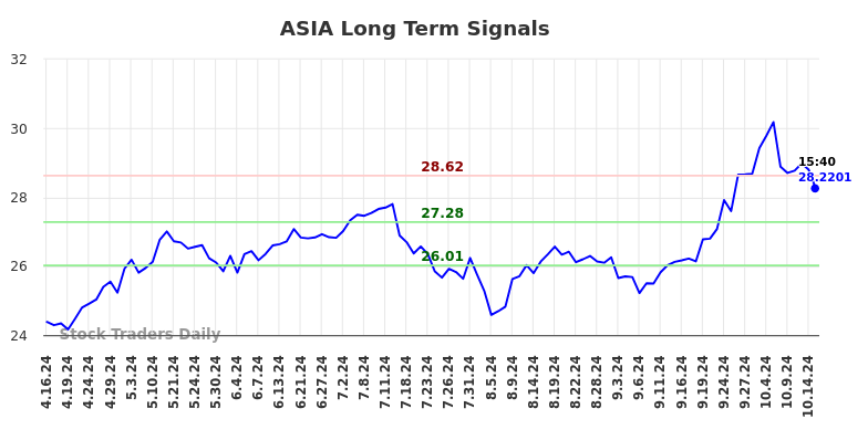 ASIA Long Term Analysis for October 16 2024