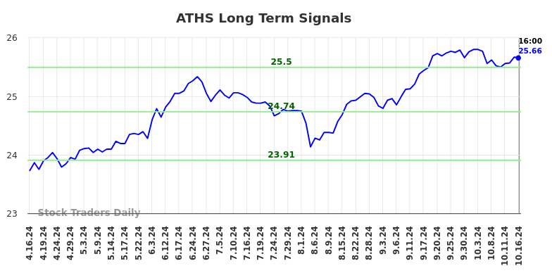 ATHS Long Term Analysis for October 16 2024