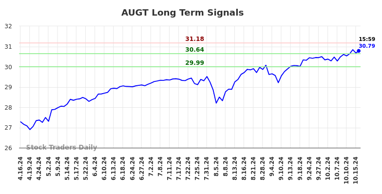 AUGT Long Term Analysis for October 16 2024