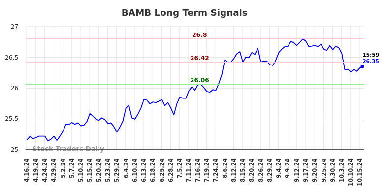 BAMB Long Term Analysis for October 16 2024