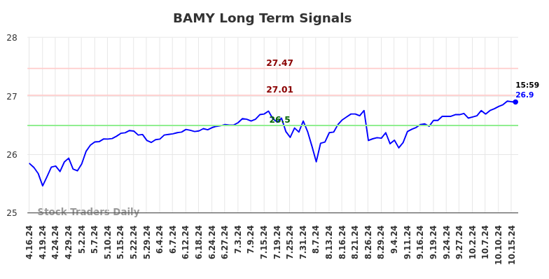 BAMY Long Term Analysis for October 16 2024