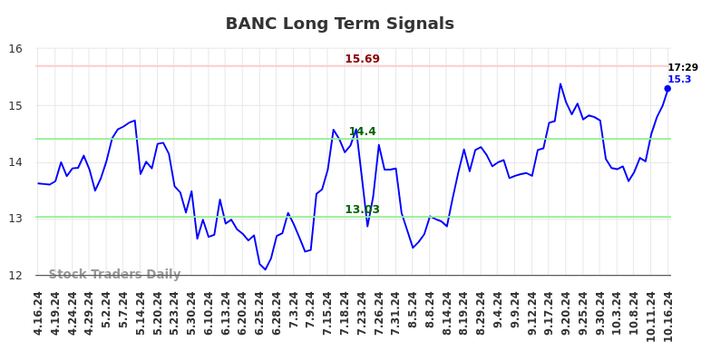 BANC Long Term Analysis for October 16 2024