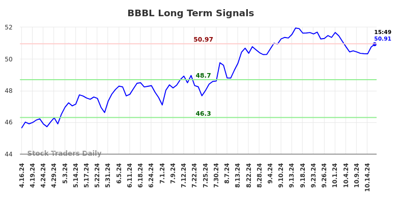 BBBL Long Term Analysis for October 16 2024