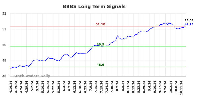 BBBS Long Term Analysis for October 16 2024